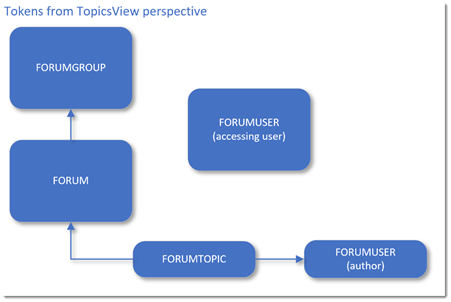 Tokens Topics View