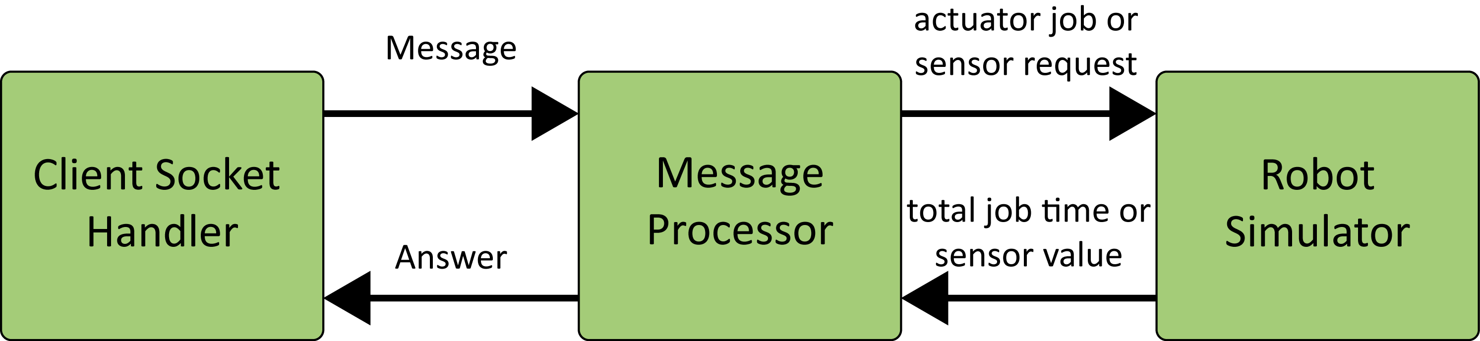 handling of a message within the simulator