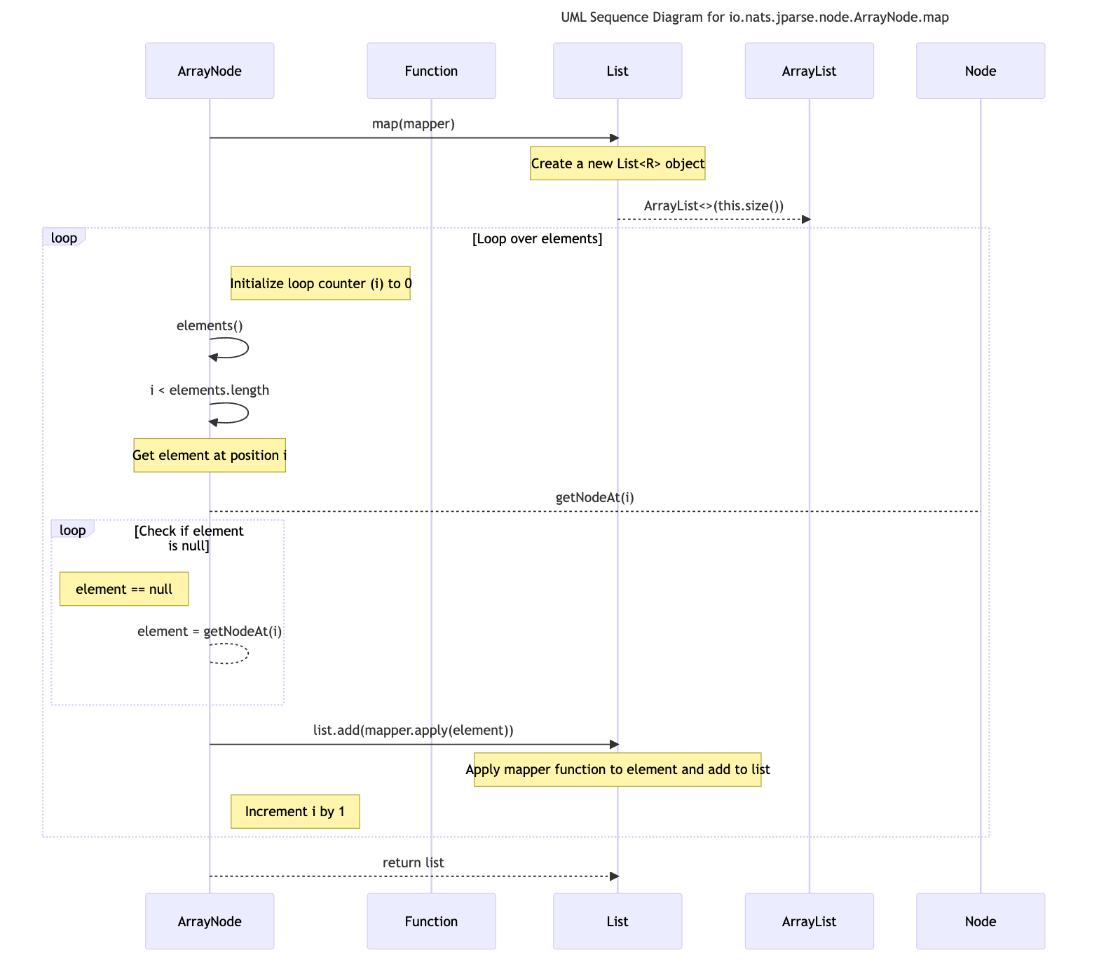 sequence diagram