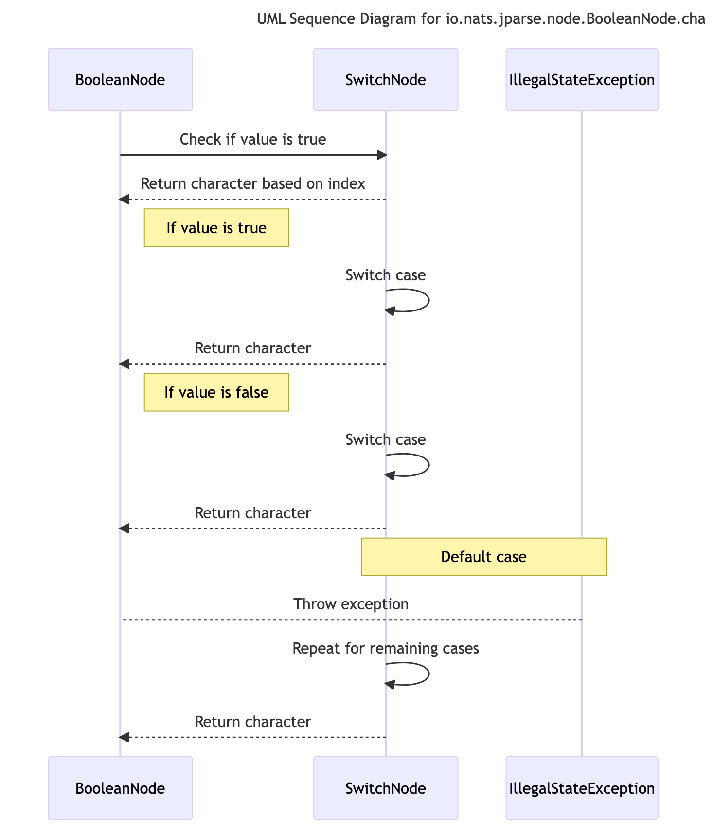 sequence diagram