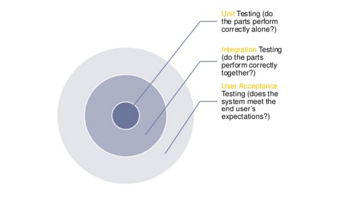 Software testing